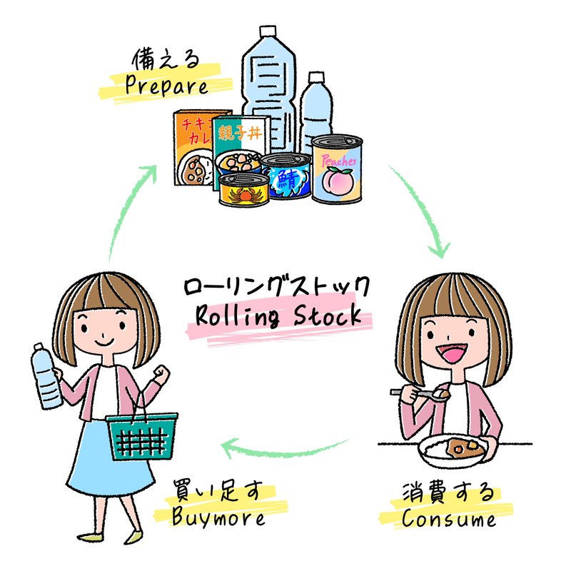 「ローリングストック」という、備蓄を消費しながら補充していく方法を示した図。備える(prepare)から消費する(consume)、買い足す(buy more)というサイクル。