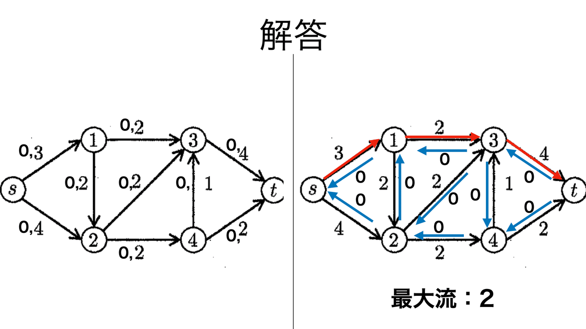 【裁断済み】ネットワークフローアルゴリズム／D. P. ウィリアムソン,他 Amazon.co.jp: ネットワークフローアルゴリズム : D. P.