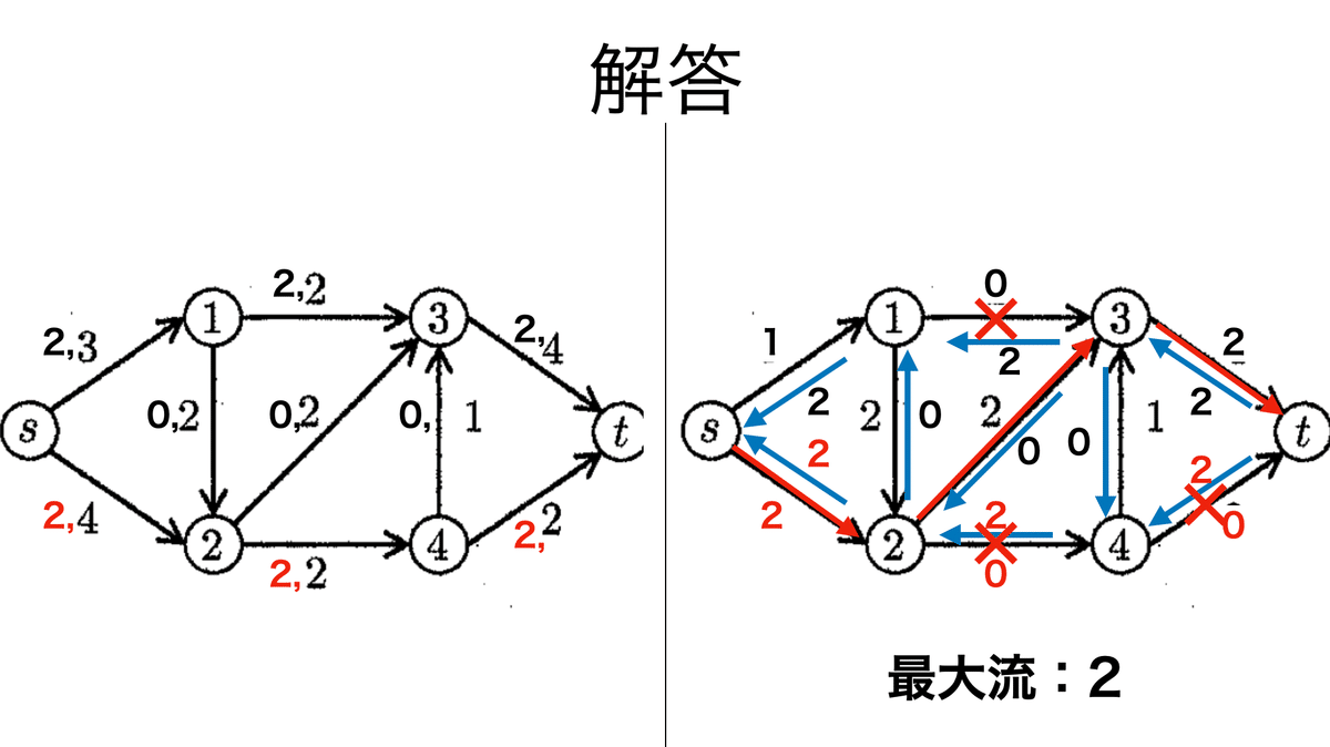 【裁断済み】ネットワークフローアルゴリズム／D. P. ウィリアムソン,他 Amazon.co.jp: ネットワークフローアルゴリズム : D. P.