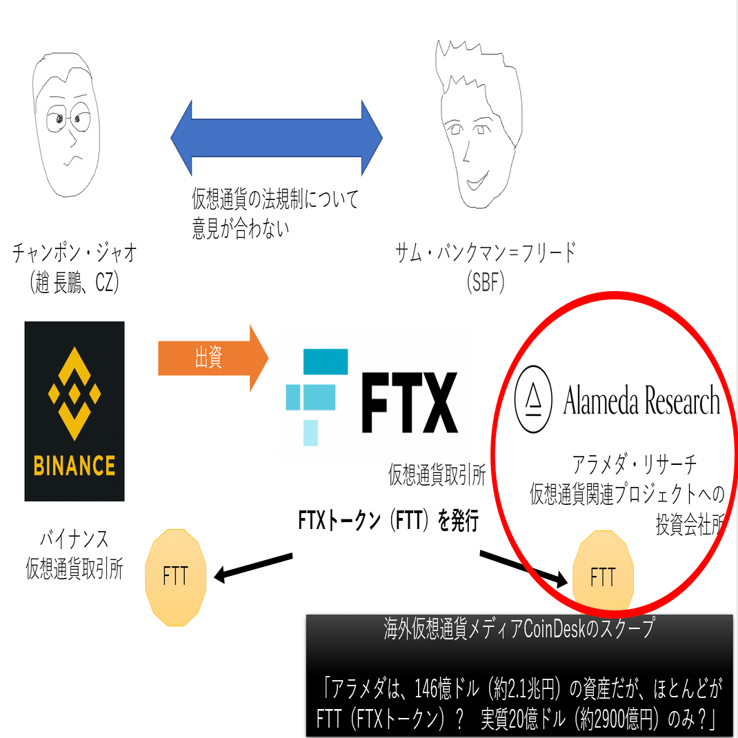 FTXが破産したって仮想通貨界隈が騒いでるけど、どういうことなのか調べてみた。3文字略語が多すぎて、混乱する問題を整理してみたよｗ｜足立 明穂