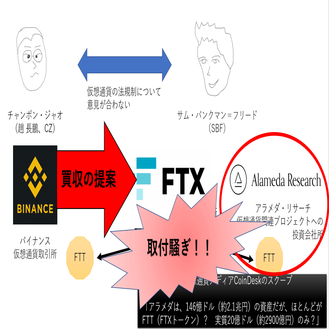 FTXが破産したって仮想通貨界隈が騒いでるけど、どういうことなのか調べてみた。3文字略語が多すぎて、混乱する問題を整理してみたよｗ｜足立 明穂