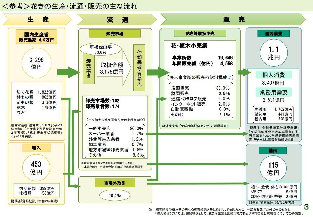 花き卸売市場の展開構造