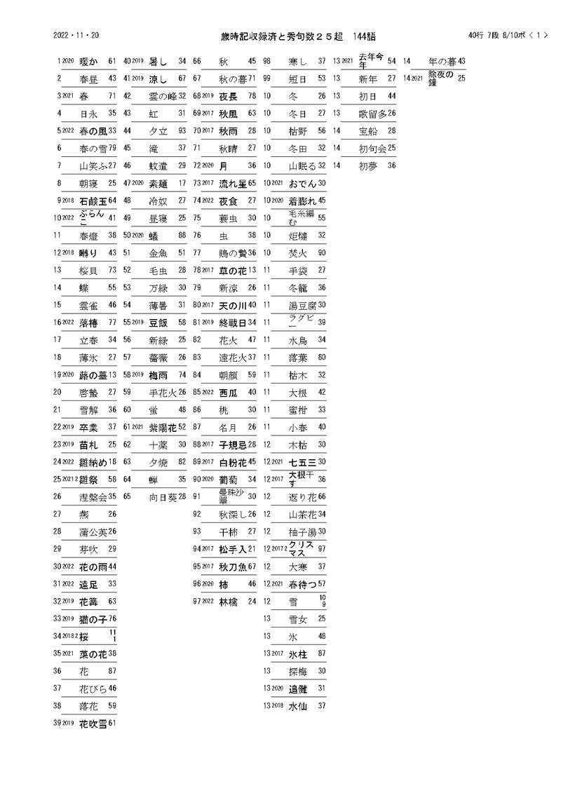 全然堂歳時記収録句、収録予定句集計