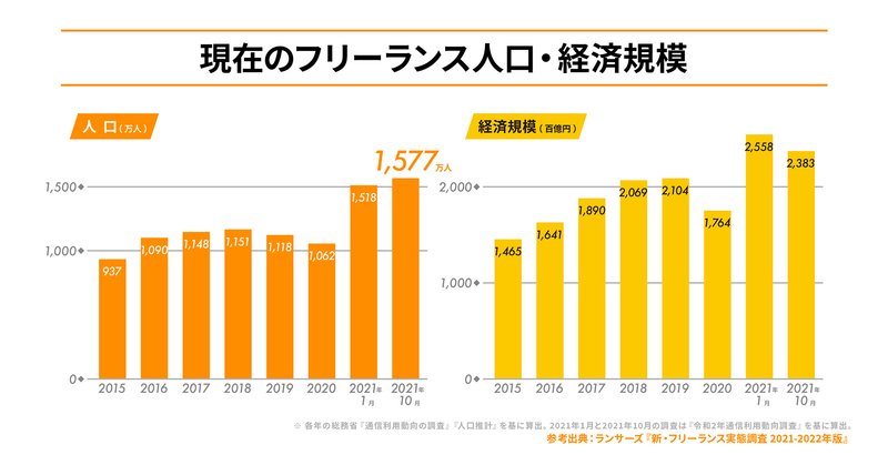 フリーランスの国内人口・経済規模