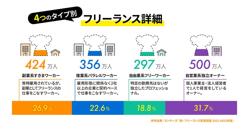 フリーランスの4タイプ