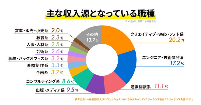 フリーランスの主な収入源となっている職種