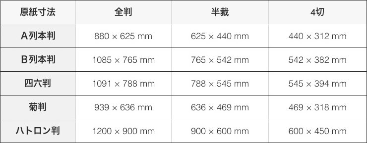 主な洋紙の原紙（全紙）規格寸法