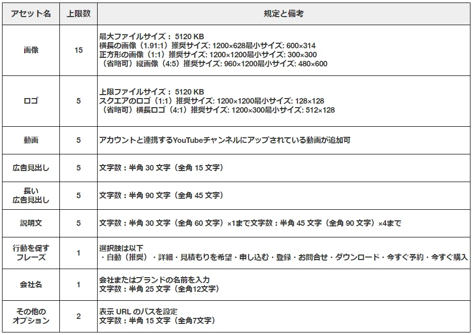 P-Maxの入稿手順や規定は？キーワード除外・動画・画像の