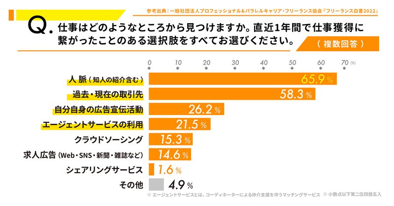 フリーランスの主な仕事獲得経路