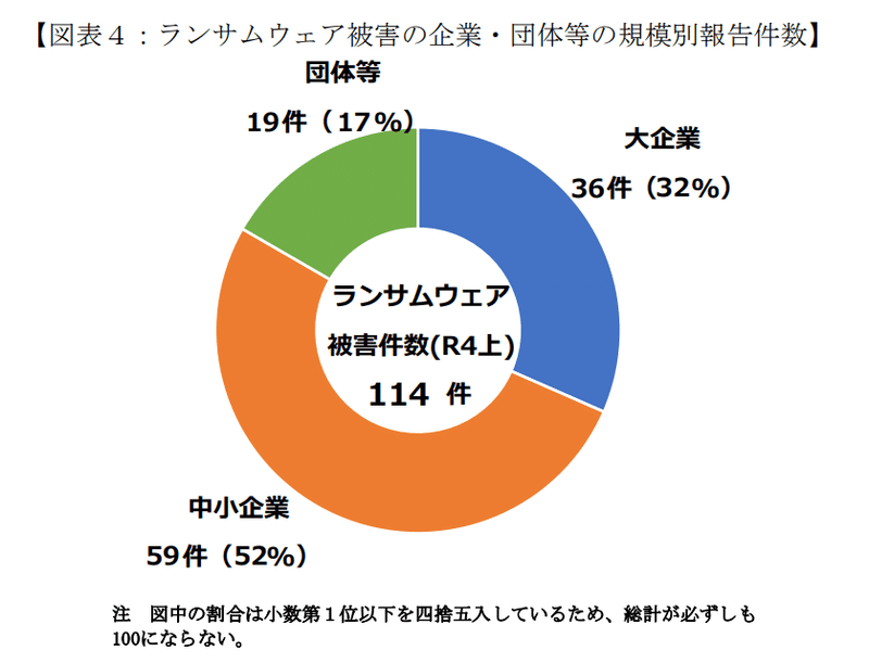 ランサムウェア被害の企業・団体等の規模別報告件数