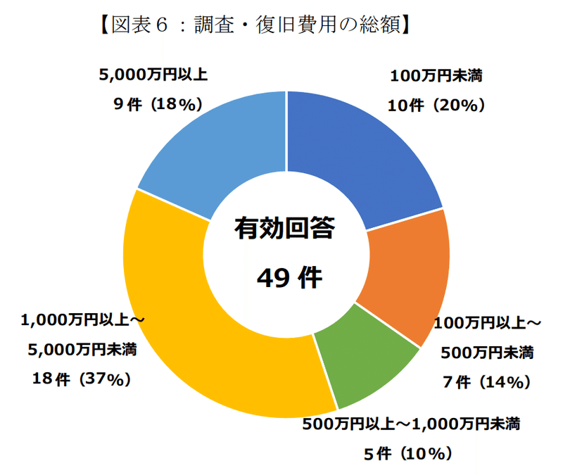 調査・復旧費用の総額