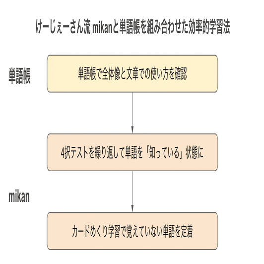 TOEIC900越えYoutuber直伝mikan活用法！！｜英語アプリmikan
