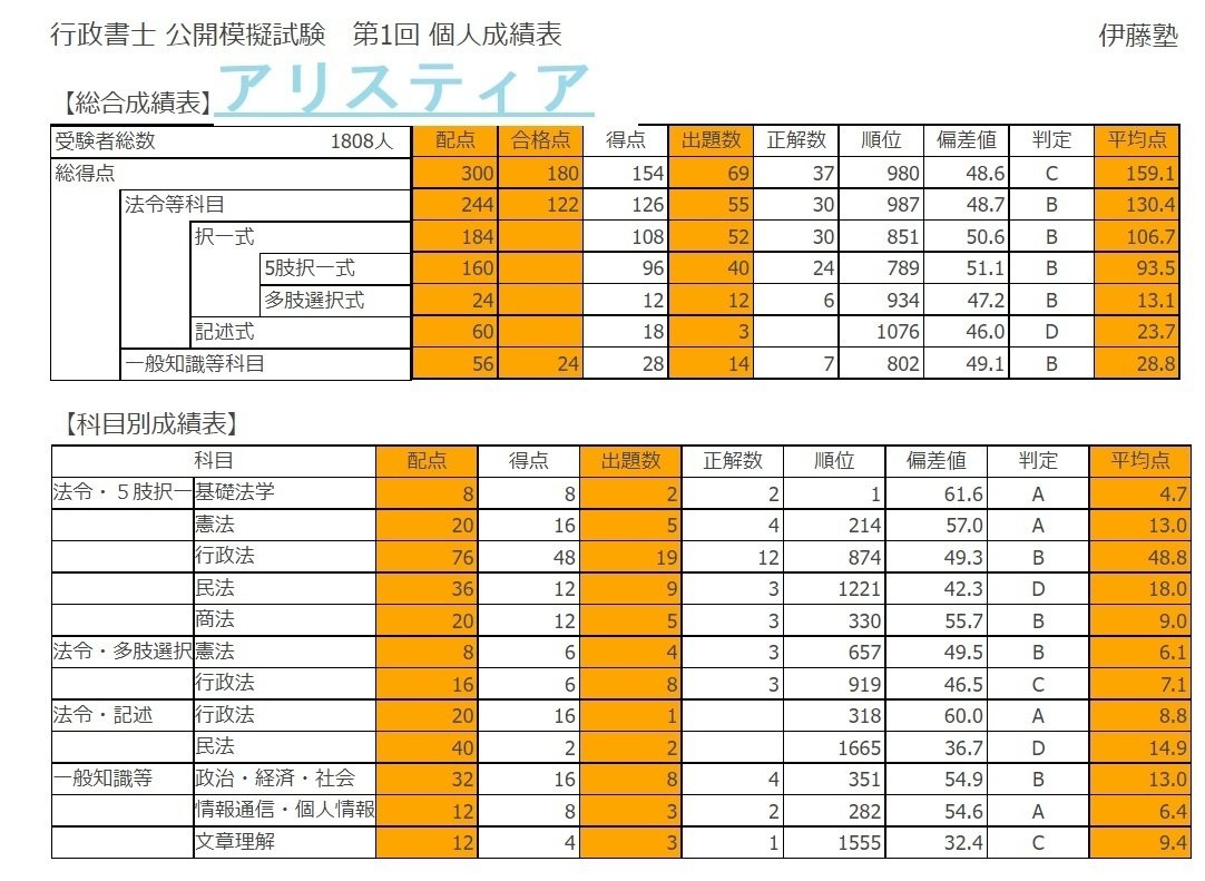 本試験後に模試結果公開！！(Let's 行政書士試験勉強!!)｜アリス