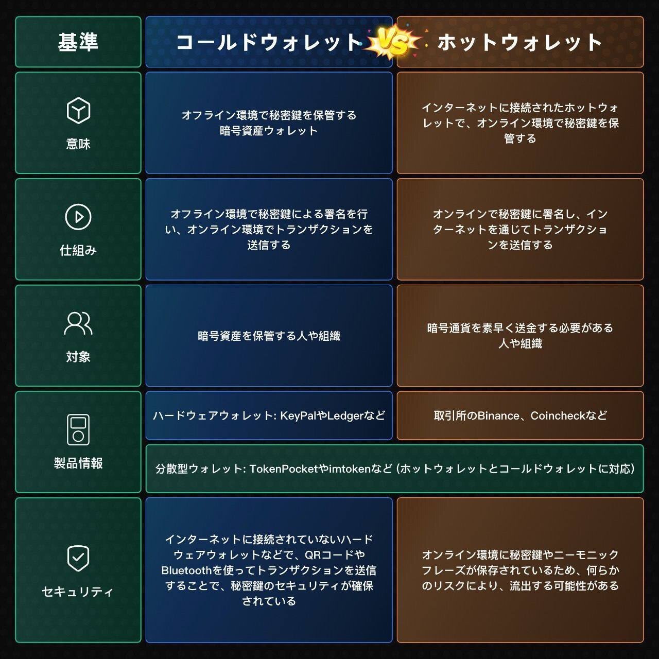 コールドウォレットで資産を安全に保管しよう！ │ コールドウォレットとホットウォレットの違い/比較 │ ウォレットのおすすめ、メリット/デメリット｜TokenPocket  (トークンポケット) 公式