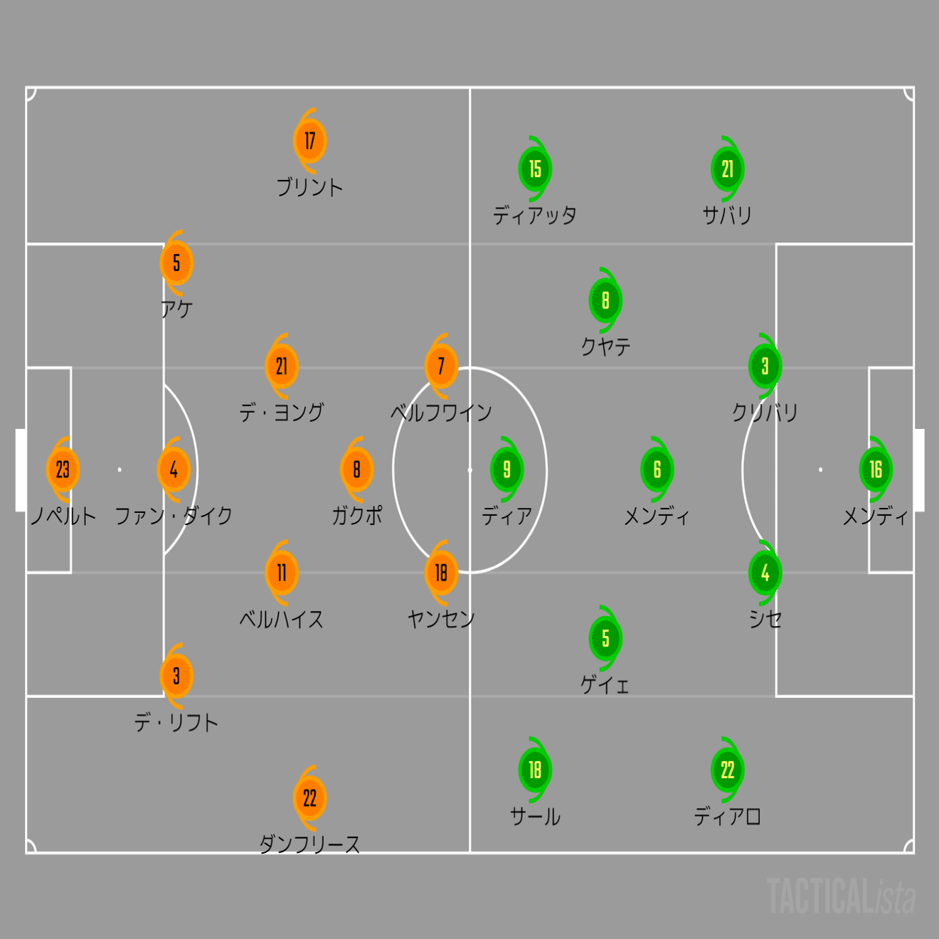 速報 高い強度と激しい切り替えの命運を握ったここぞの質 グループa セネガルvsオランダ 難波拓未 大学生サッカーライター Note