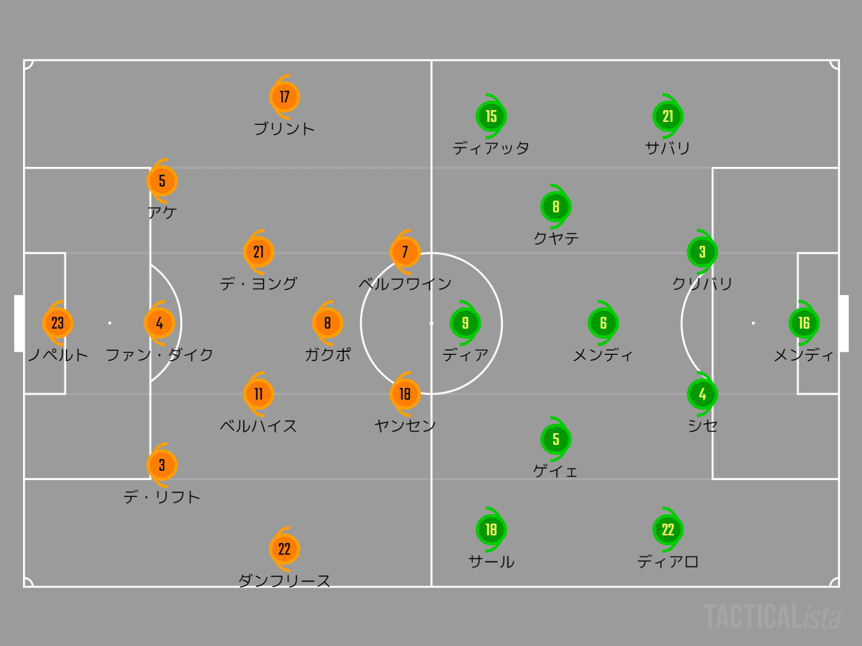 速報 高い強度と激しい切り替えの命運を握ったここぞの質 グループa セネガルvsオランダ 難波拓未 大学生サッカーライター Note 速報 高い強度と激しい切り替えの命運を握ったここぞの質 グループa セネガルvsオランダ 難波拓未 大学生サッカーライター Note