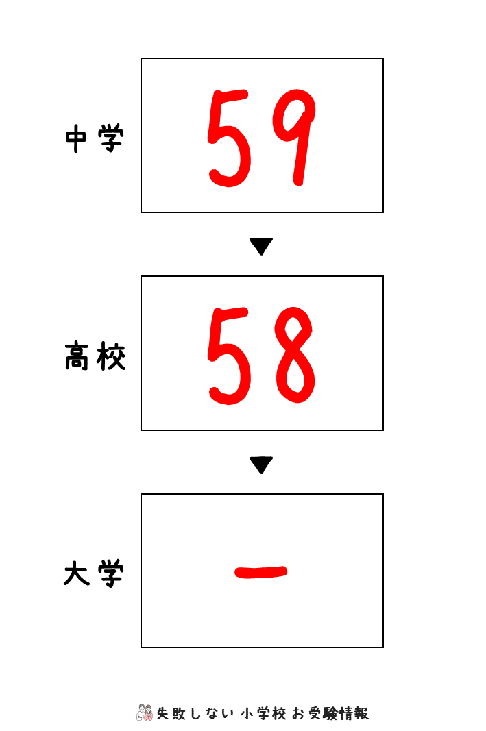 2022年度 暁星小学校 の倍率、偏差値｜失敗しない 小学校 お受験情報
