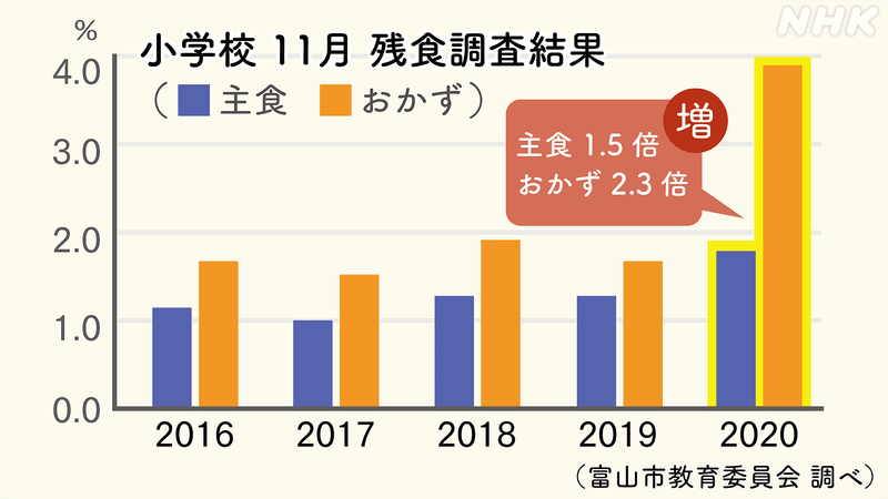 グラフ　小学校11月　残食調査結果