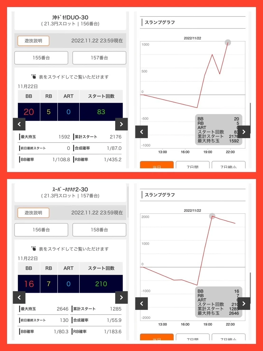 注目ホール・データまとめ 11月22日 新中野ゾロ目の日｜なんこつ