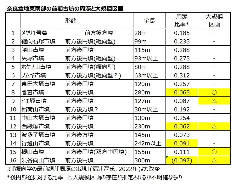 前方後円墳の狭い周濠と大規模区画の意味するものは？｜浦野文孝