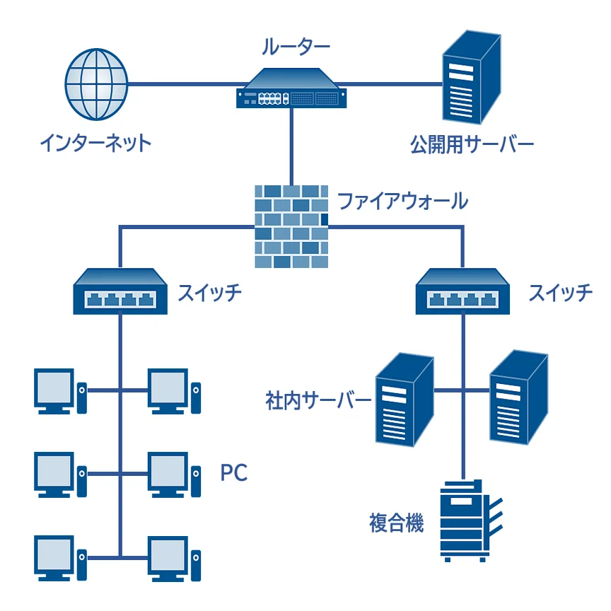 ネットワーク構成図とは メリットについて徹底解説 Mje 最高のオフィスづくり Note