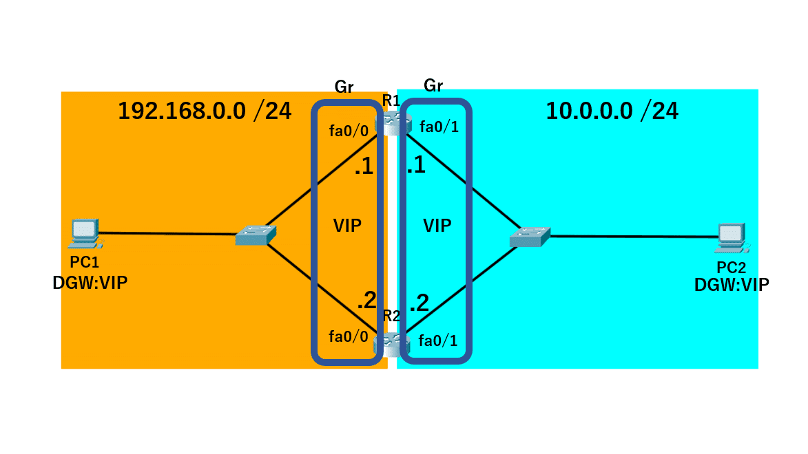1-4【解説2】FHRP(デフォルトゲートウェイの冗長)｜CCNA実機ラボ
