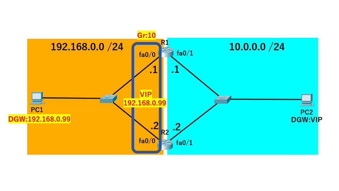 1-4【解説2】FHRP(デフォルトゲートウェイの冗長)｜CCNA実機ラボ