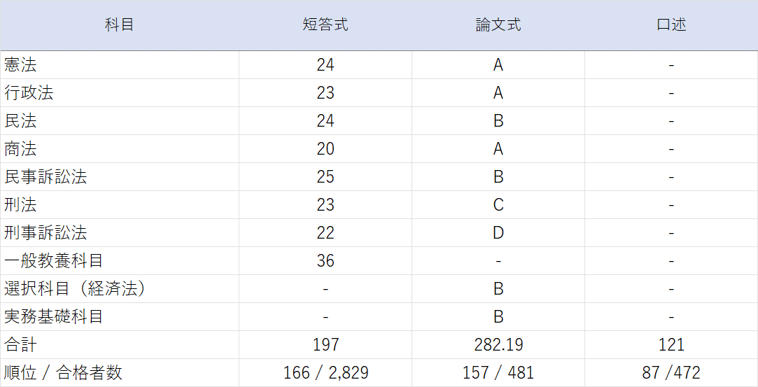司法試験予備試験】社会人受験生の1年独学勉強法の記録|amaru