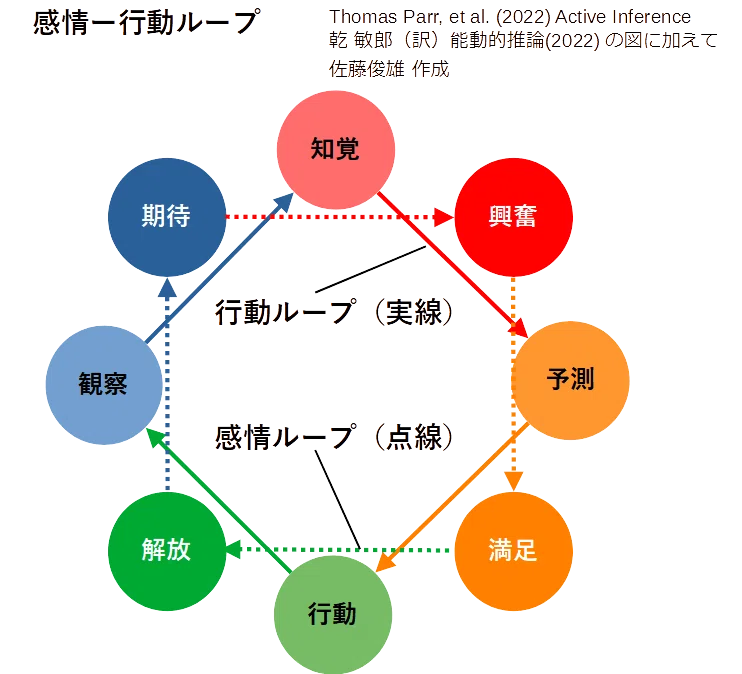 能動的推論とW型問題解決モデル（自由エネルギー原理解説-展開編