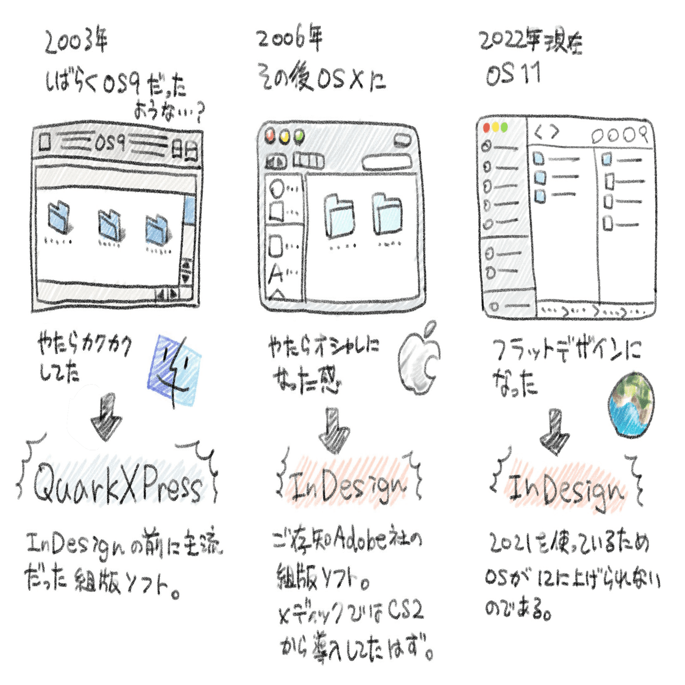 DTPむかしばなし 第1話（全7話） OSと組版ソフト｜MIG（メディカル