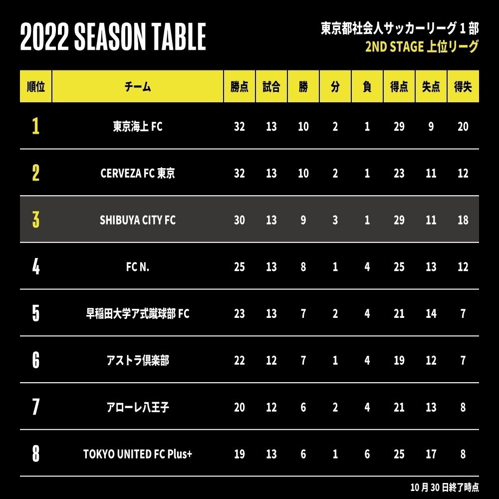 土日連戦の過酷な戦い 関東昇格に向けたトーナメントを解説します Sponsored By レンティオ Shibuya City Fc Note