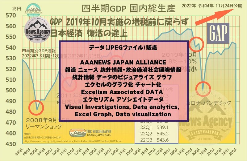 GDP成長率 年率－1.2%（実質 －0.3%）・日本のGDP 国内総生産 543.6兆円・22年7-9月期・コロナパンデミック及び、2018年10月実施の増税前のGDP水準 555兆円に戻らず 日本経済 回復途上