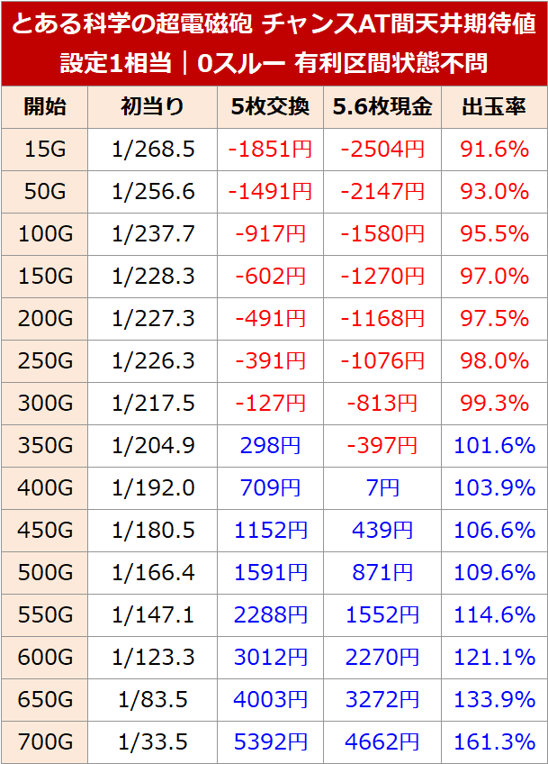 とある科学の超電磁砲(レールガン) スロット｜CZ間＆AT間 天井期待値