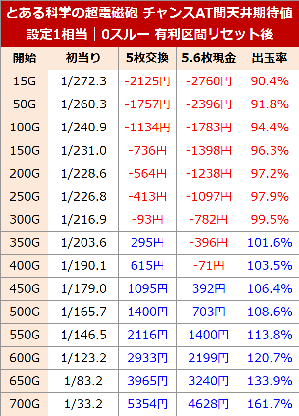 とある科学の超電磁砲(レールガン) スロット｜CZ間＆AT間 天井期待値計算ツール完全版【設定状況・持ちメダル・閉店考慮】｜期待値見える化だくお