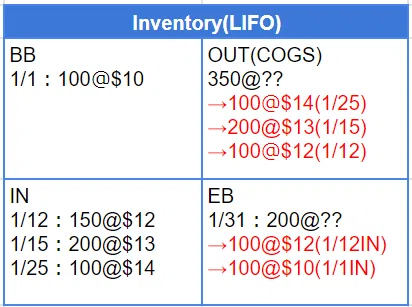 無料公開】FAR問題解説｜Inventory棚卸資産（USCPA合格者の思考回路を