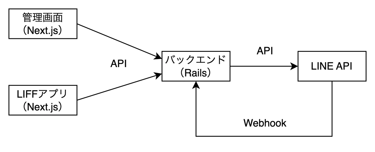 LINE Messaging APIを2年間触って感じた「かゆい所」|PharmaX Blog