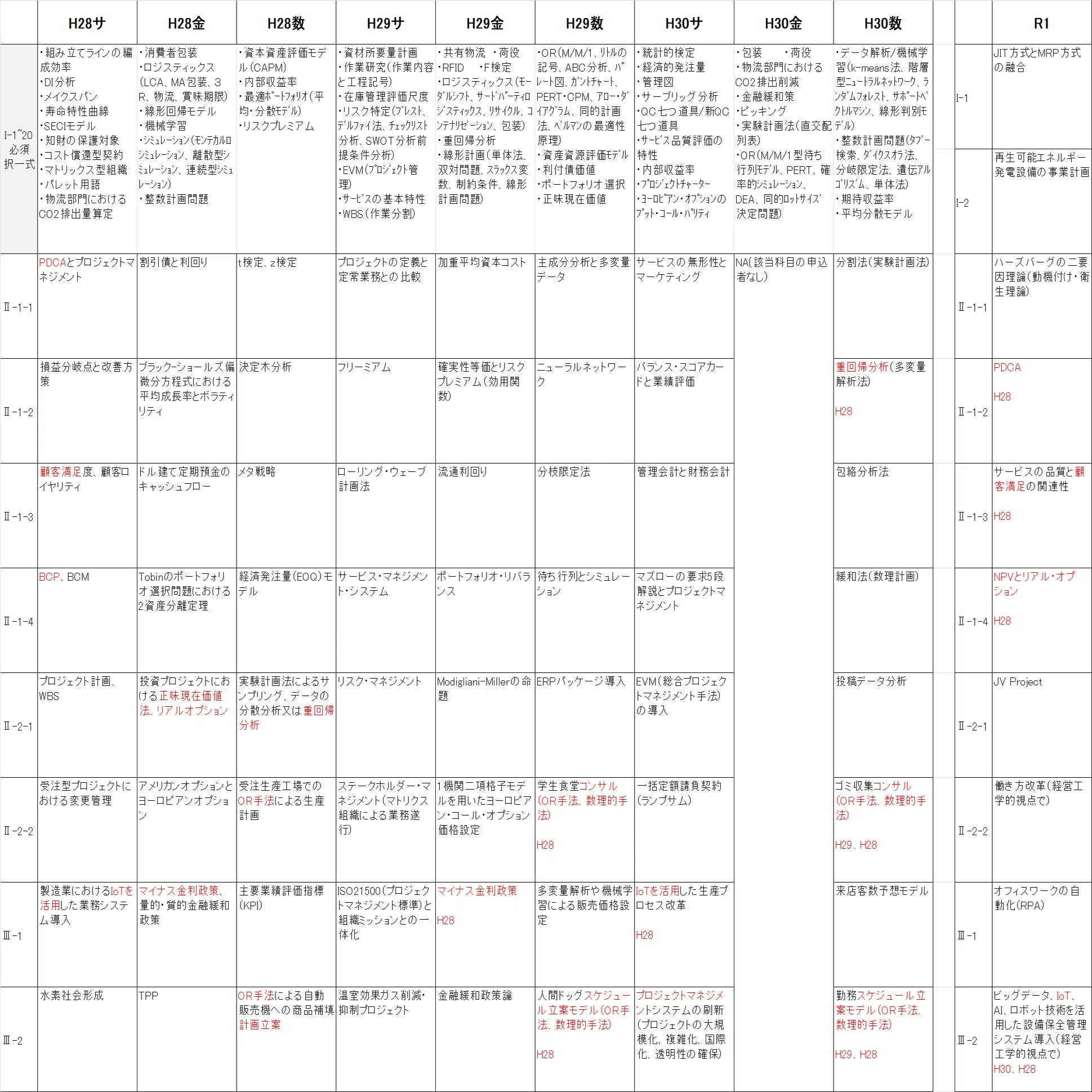技術士試験～経営工学部門の受験を考える～｜腹八分