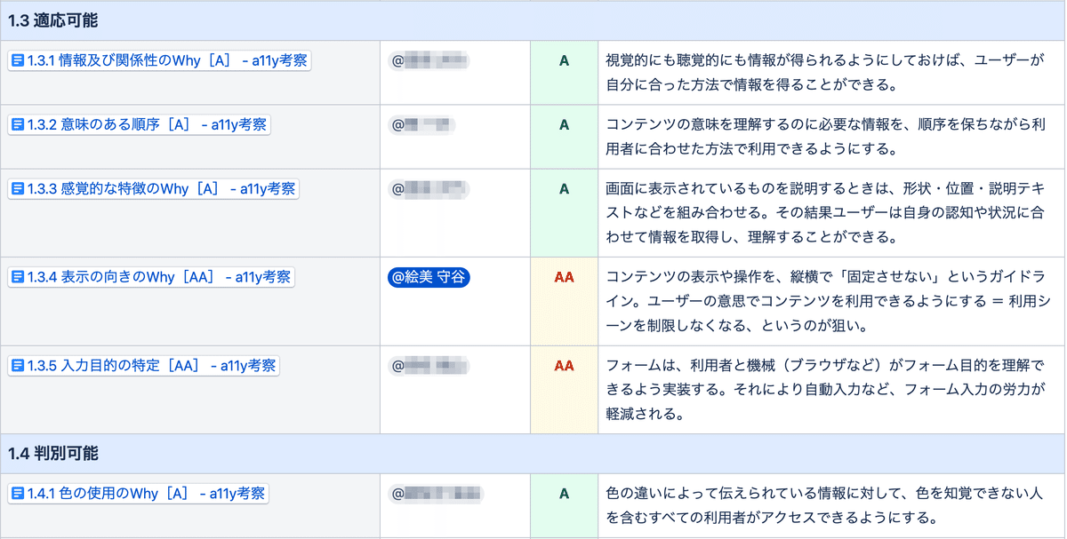 1.3 適応可能の各達成基準の理由を数行にまとめたインデックスページのキャプチャ(※詳細内容略)