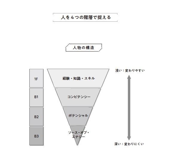 経験・知識・スキル」を評価する人材採用はもはや時代遅れ