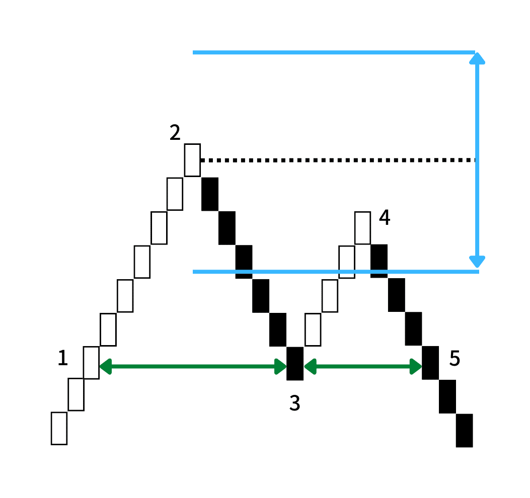 strategy#1】 ダブルトップを使ったシグナル設計｜TomHortons