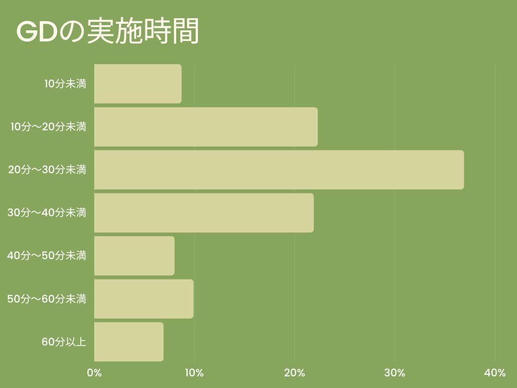 【就活】現役人事が作成！面接/GDマニュアル 面接官が本音で教える集団面接・GD（グループディスカッション