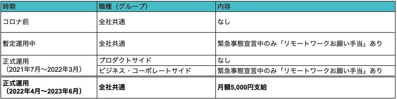 リモートワーク手当の職種と時期別対応表の画像。コロナ禍前は、全社共通でリモートワーク手当を支給していなかった。コロナ禍における暫定運用中は、全社共通で緊急事態宣言中のみ「リモートワークお願い手当」を支給。2021年7月からの正式運用では、プロダクトサイドは「支給なし」に。ビジネス・コーポレートサイドは、引き続き「緊急事態宣言中のみリモートワークお願い手当を支給」。2022年4月〜2023年6月の正式運用では、全社共通で「月額5,000円支給」となる。