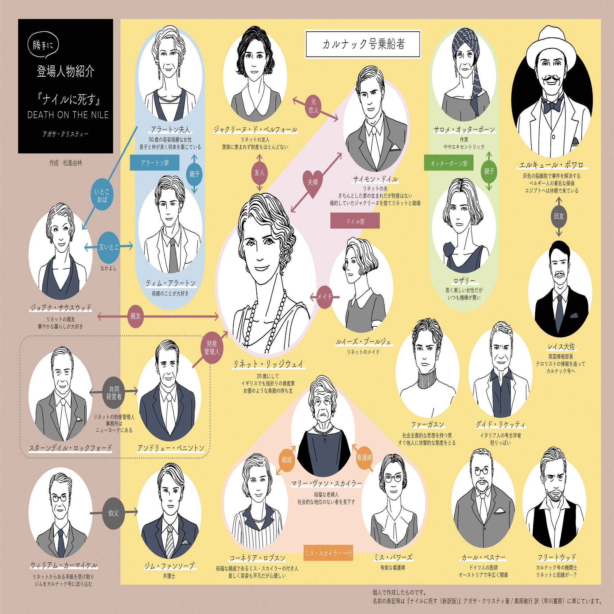クリスティーの華麗な傑作 ナイルに死す 登場人物相関図と感想 松島由林 Note