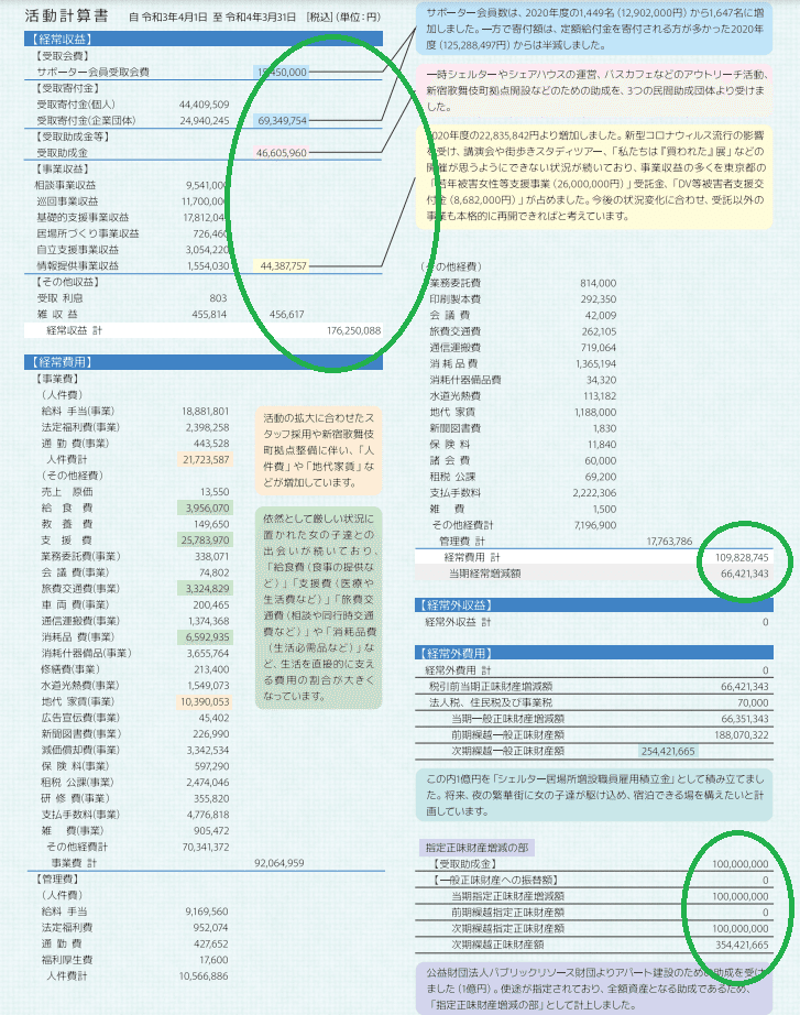 仁藤夢乃さんの社団「Colabo」のバランスシートが公開されたので見物に