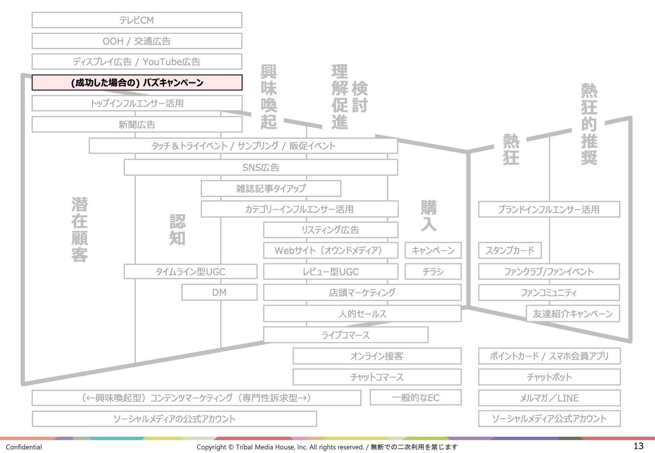 多くのマーケターが誤解しがちな主要施策の「できること」と