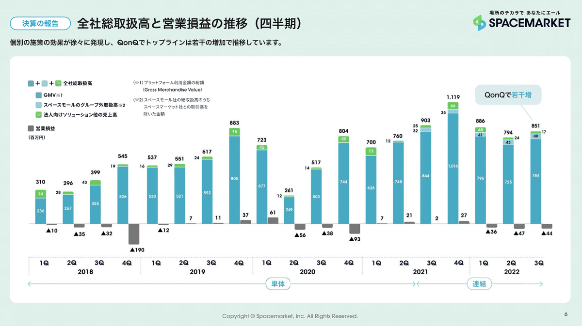 Q. スペースマーケットを上回った、インスタベース運営Rebaseの勝因とは？｜決算が読めるようになるノート