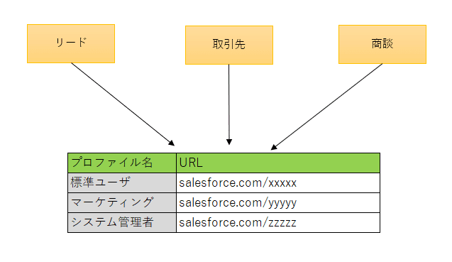 複数オブジェクトからデータセットを参照したい場合は？