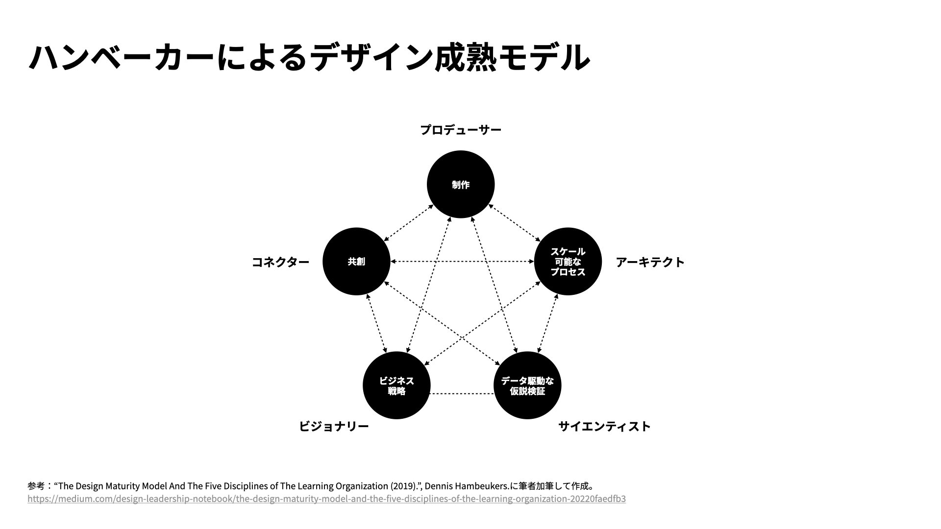 デザインとビジネス、デザインマネジメント、組織のデザイン成熟