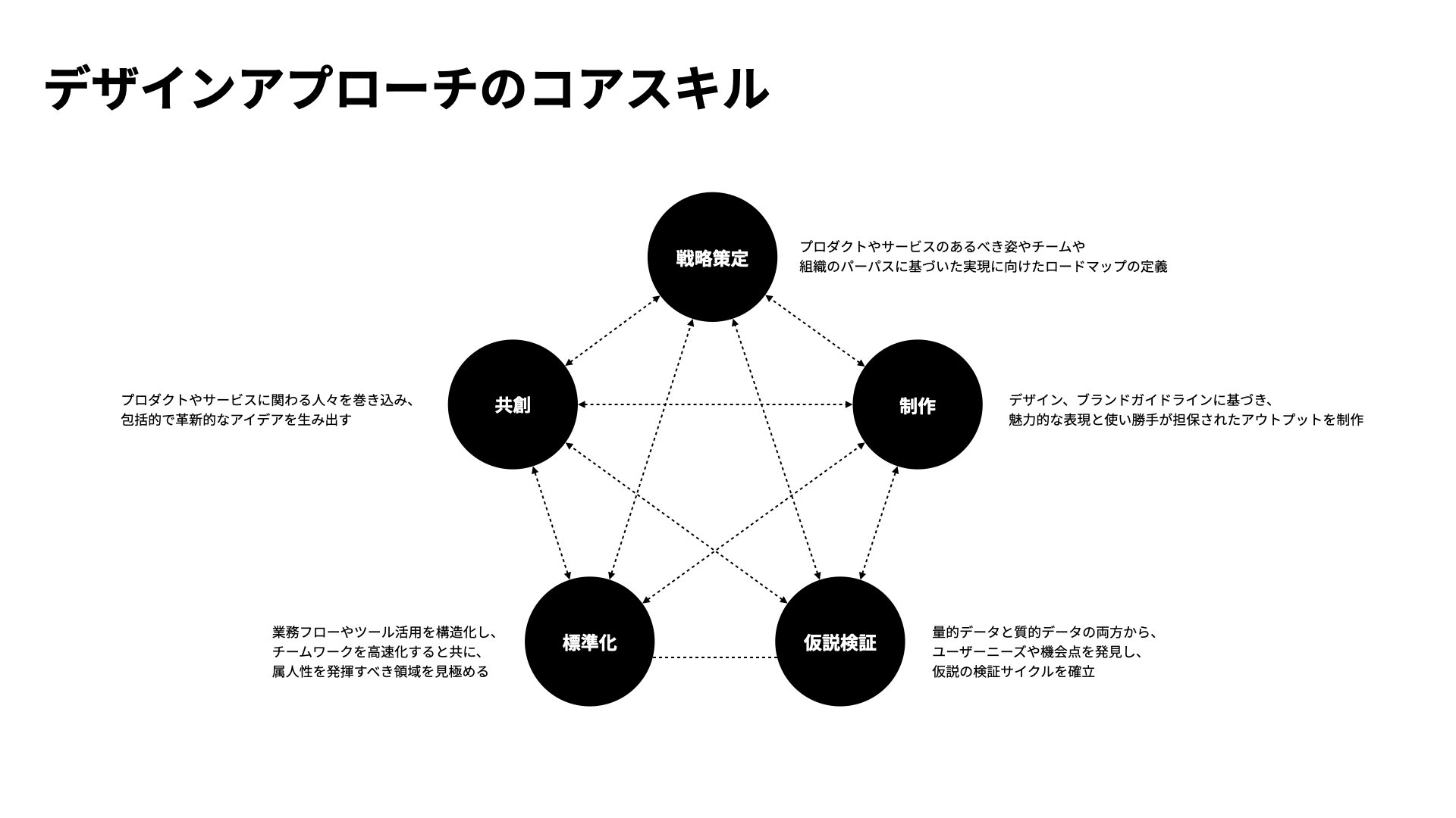 デザインとビジネス、デザインマネジメント、組織のデザイン成熟