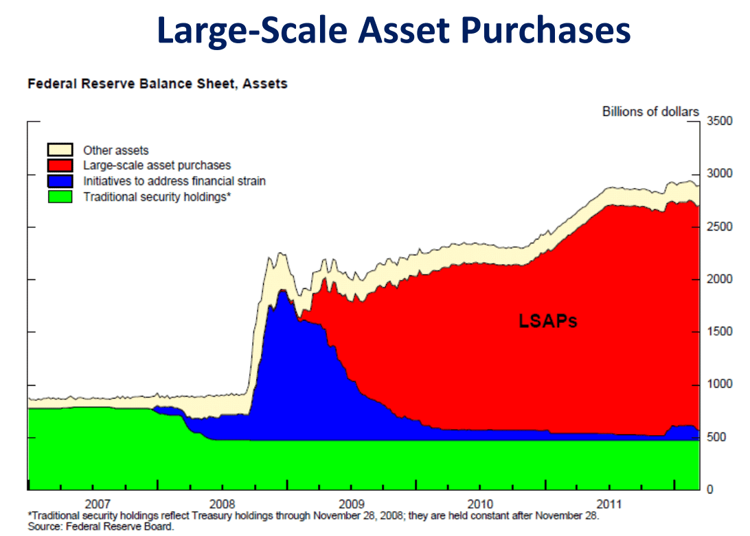 FRBのバランスシートのメモ｜服部孝洋（東京大学）